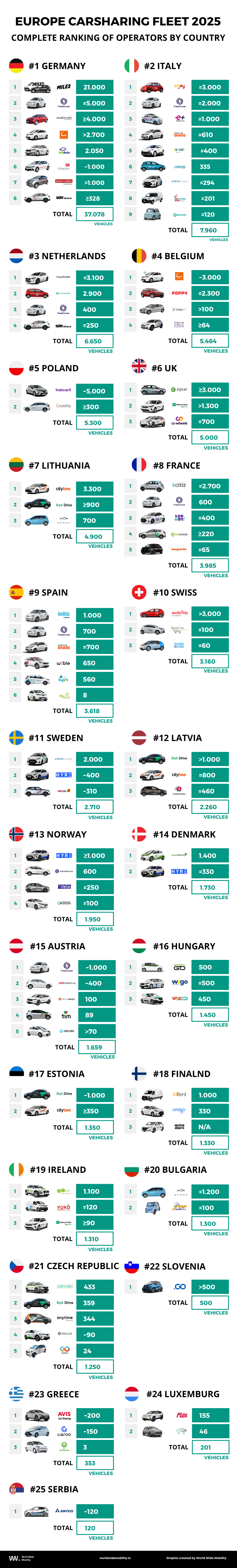 Ranking Europe Carsharing Fleet 2025