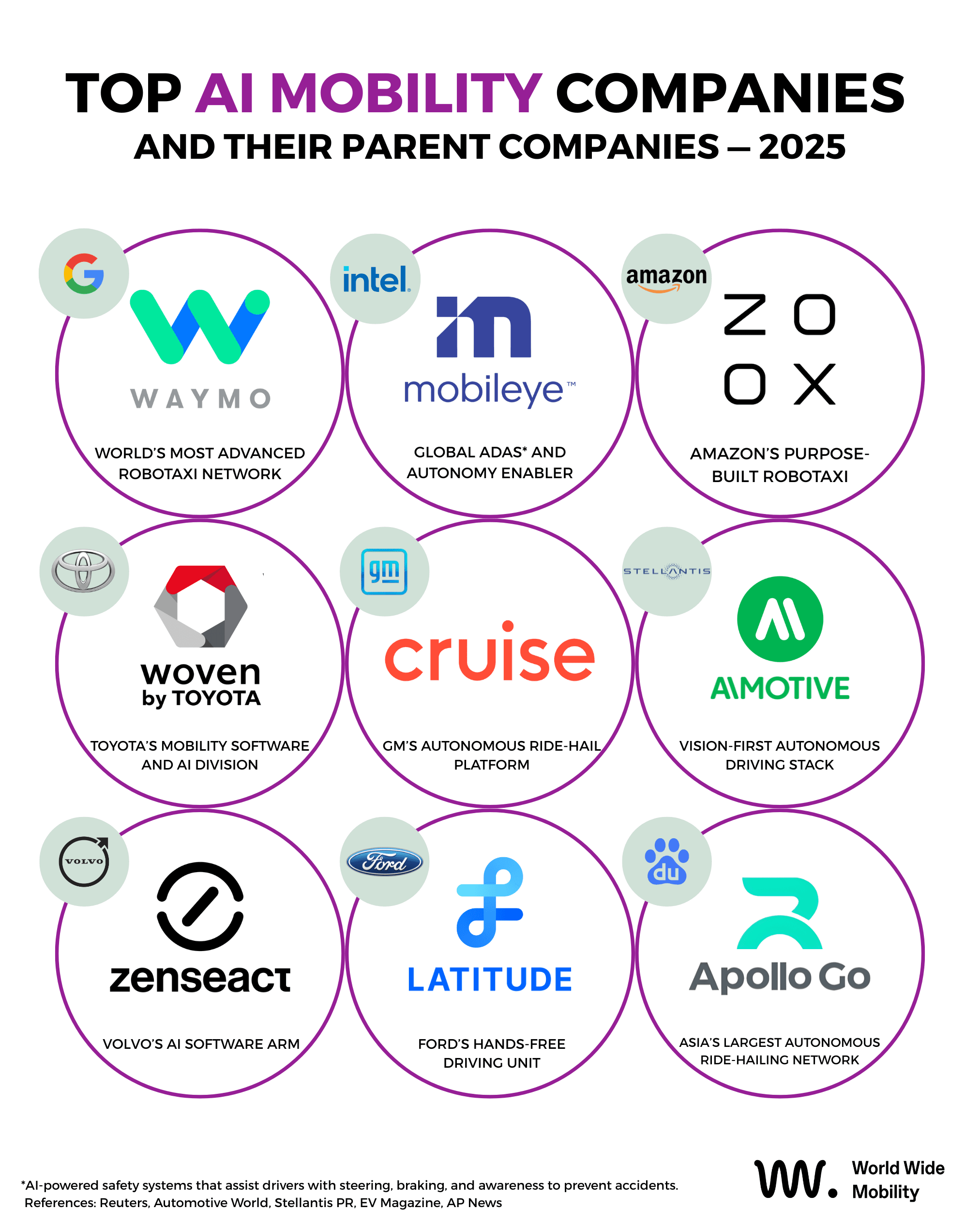 Top AI mobility companies