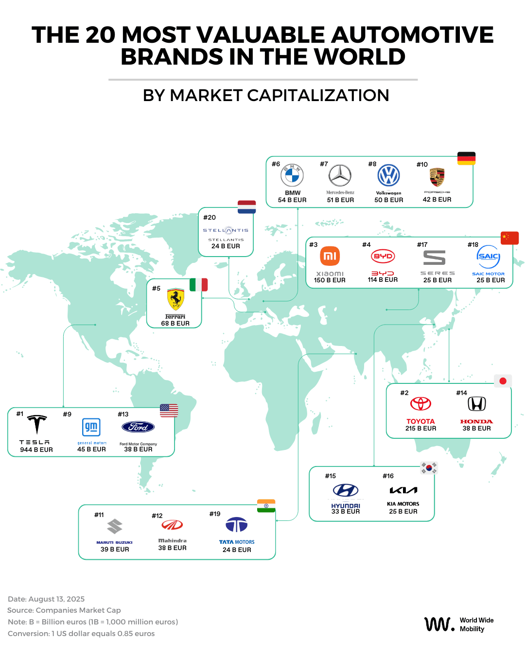Infographic showing the global top 20 car companies by market capitalization in 2025. Tesla leads with €944B, followed by Toyota (€215B) and Xiaomi (€150B). The ranking includes European giants like BMW, Mercedes-Benz, Volkswagen, Porsche, and Ferrari, as