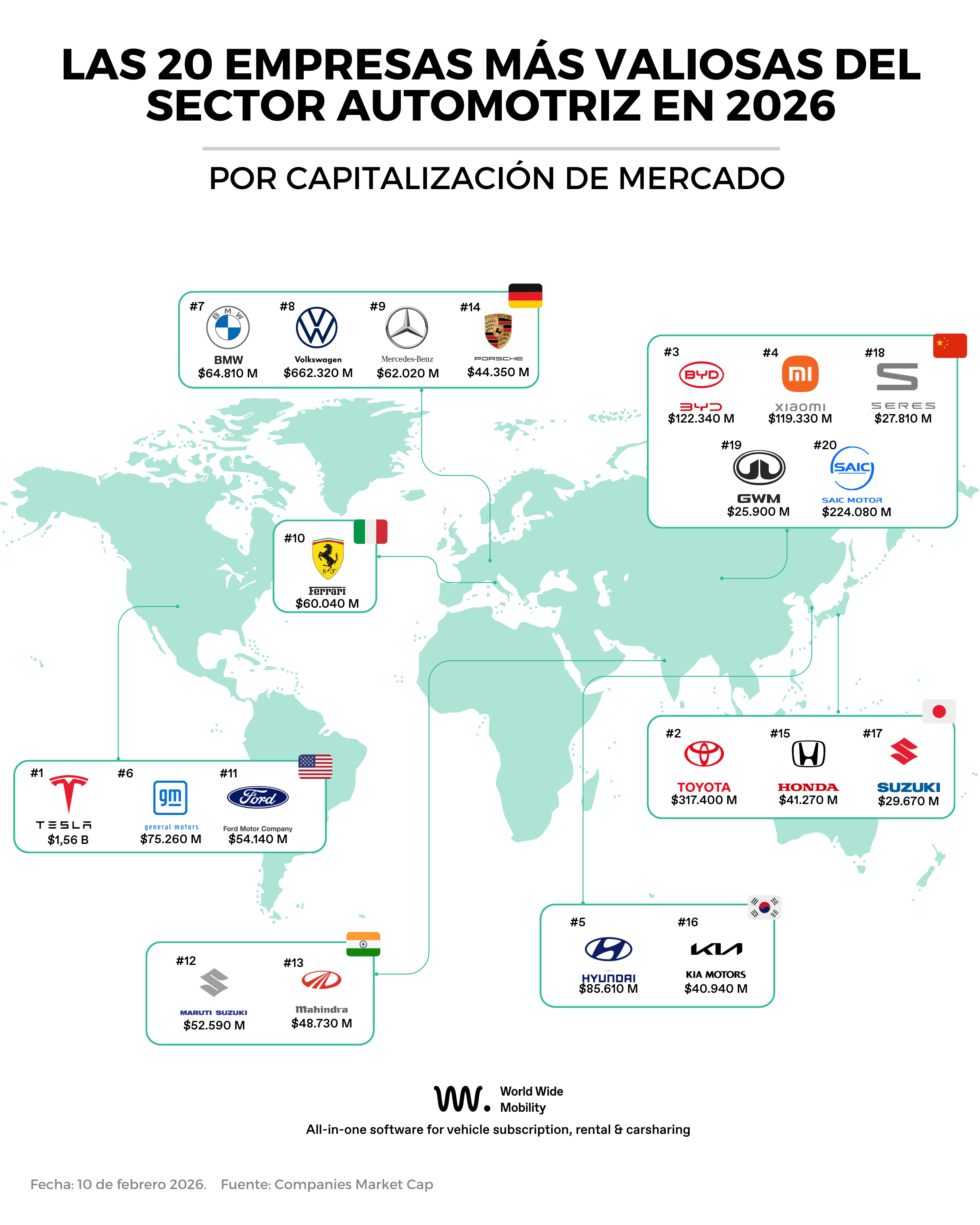 mapa que muestra un ranking con las 20 empresas del sector automotriz más valiosas del mundo en el 2026
