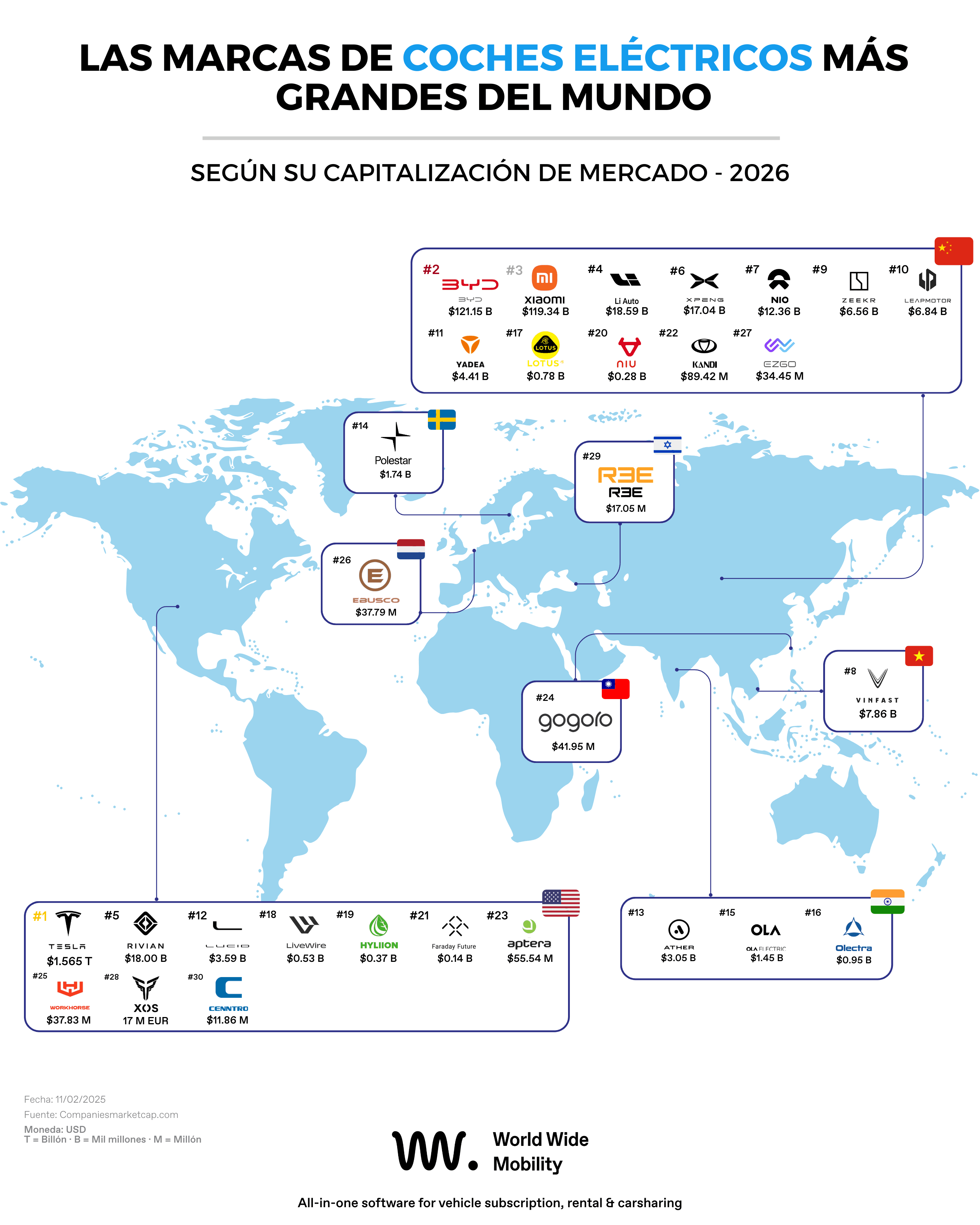Infografía con mapa mundial de las marcas de coches eléctricos más grandes del mundo en 2026 por capitalización bursátil, lideradas por Tesla (1,565 billones USD), BYD, Xiaomi, Li Auto y Rivian, con distribución por regiones.