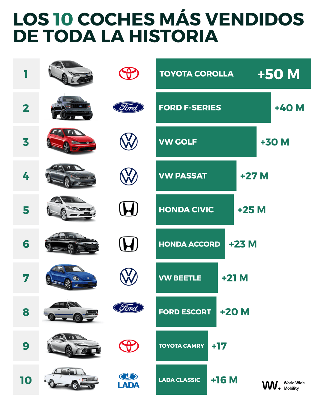 Gráfico de barras con los 10 coches más vendidos de la historia, encabezado por Toyota Corolla con más de 50 millones de unidades vendidas