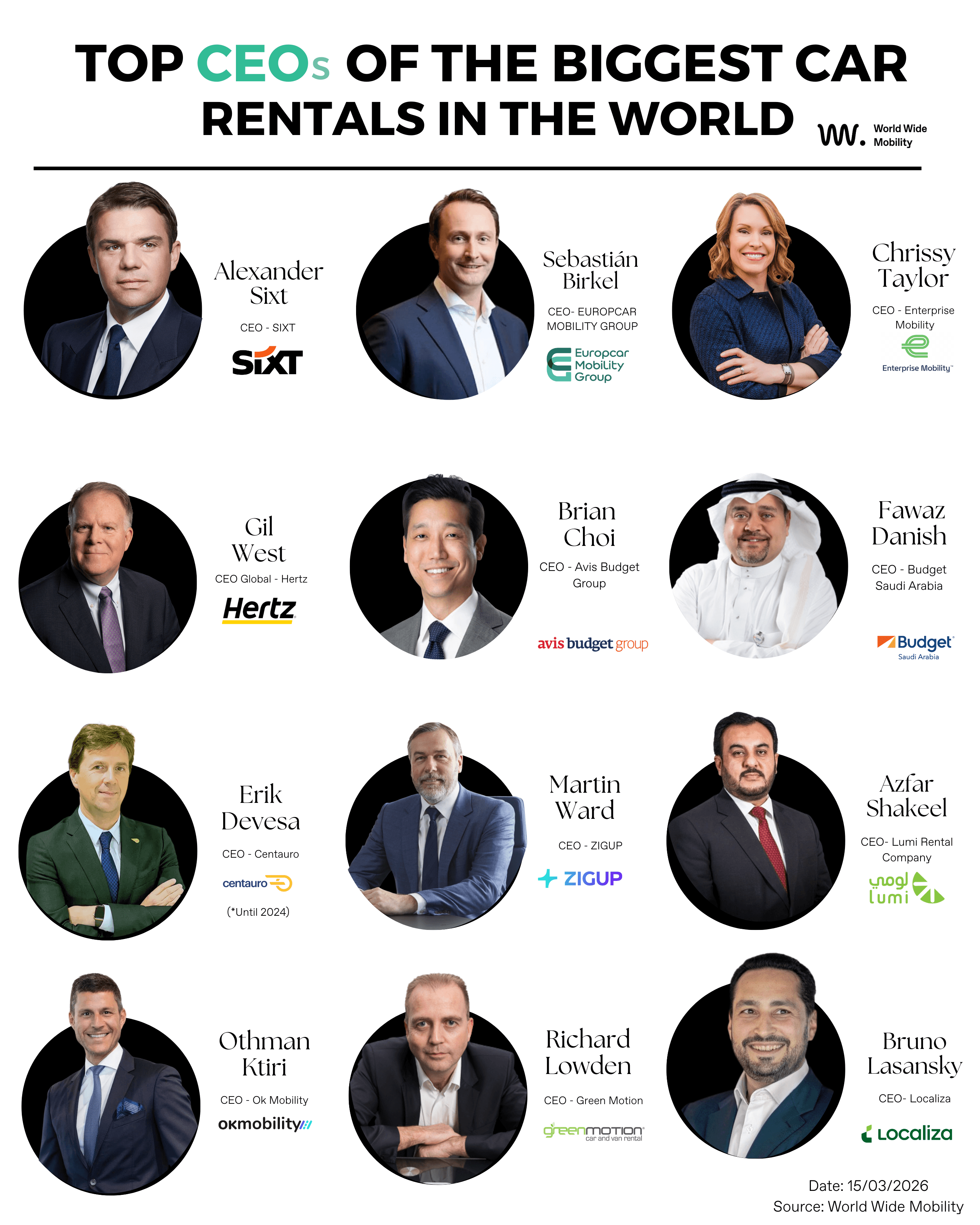 Infographic showing the CEOs of major global car rental companies including Alexander Sixt (Sixt), Sebastián Birkel (Europcar Mobility Group), Chrissy Taylor (Enterprise Mobility), Gil West (Hertz), Brian Choi (Avis Budget Group), Fawaz Danish (Budget Sau