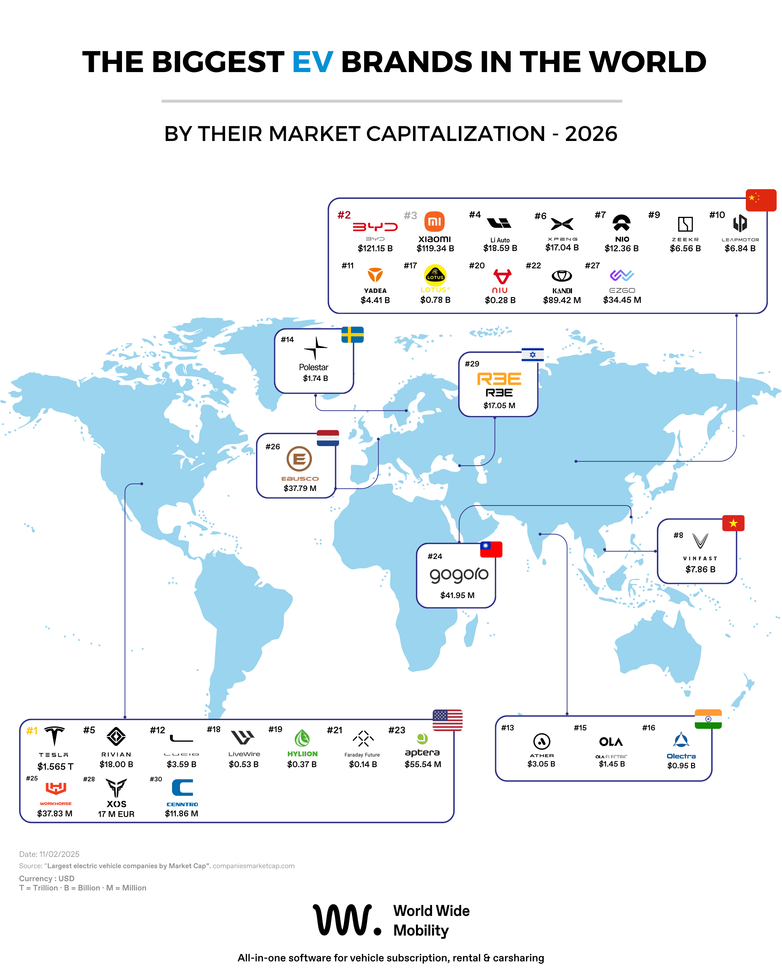 World map infographic showing the biggest EV brands in the world in 2026 by market capitalization, led by Tesla ($1.565T), BYD, Xiaomi, Li Auto and Rivian, with regional breakdowns across the US, China, Europe and Asia.