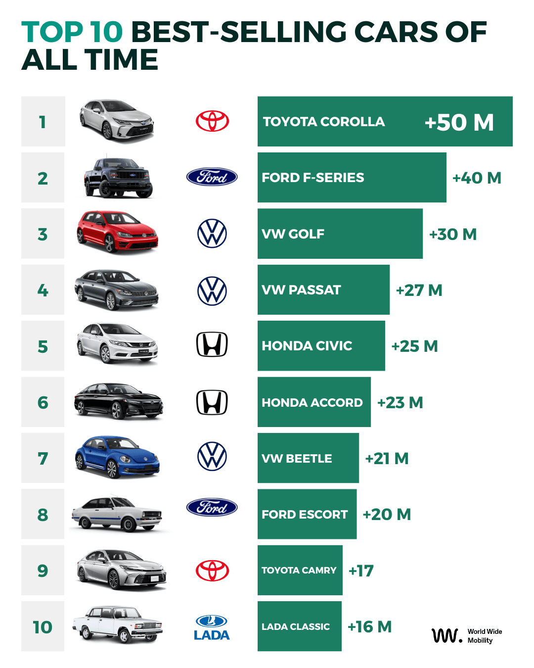 Graph showing the ranking of the 10 best-selling cars in the world in history, with the Toyota Corolla leading as the most sold car in the world with over 50 million units.
