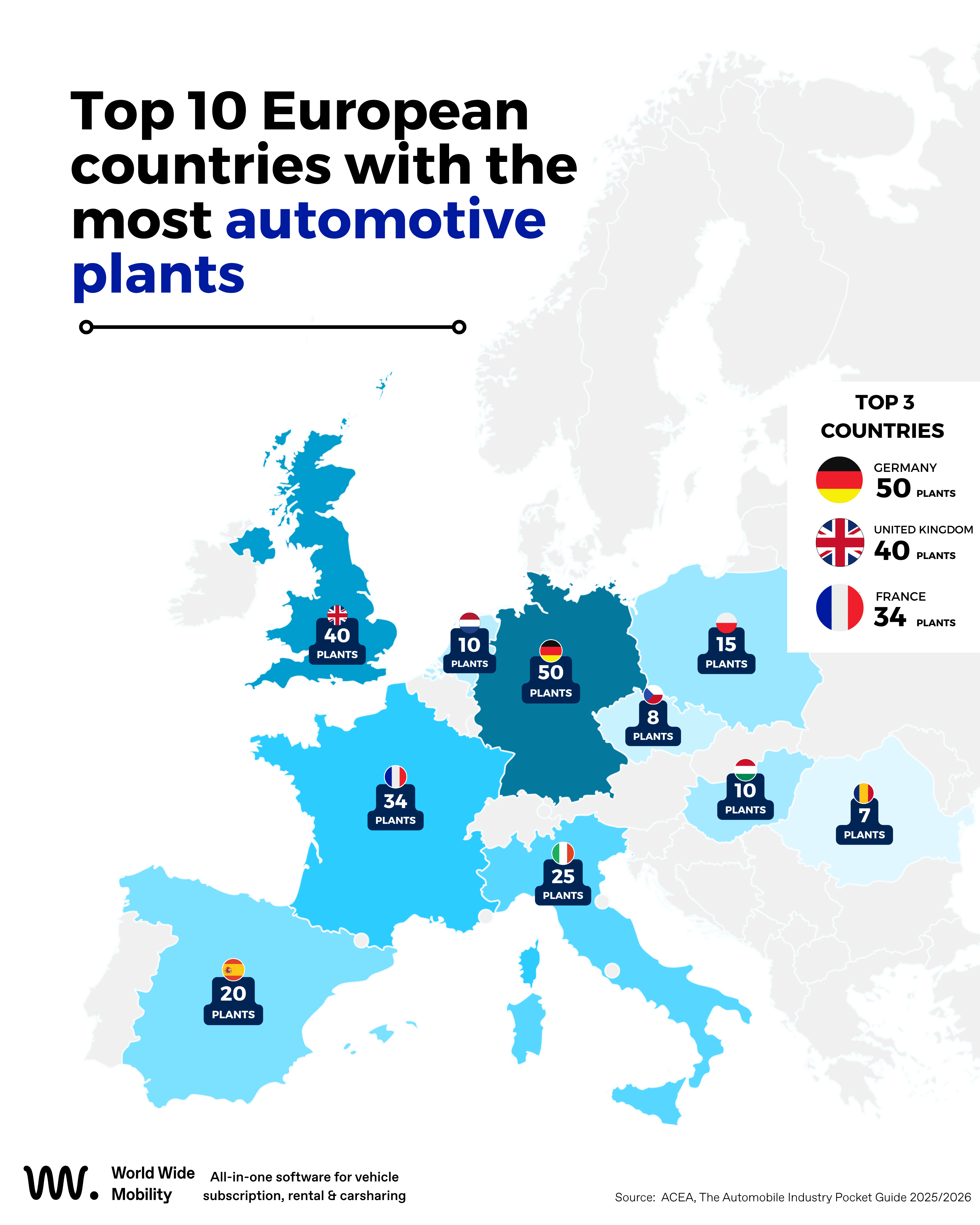 Infographic map of the top 10 European countries by number of automotive plants, led by Germany (50), the United Kingdom (40) and France (34).