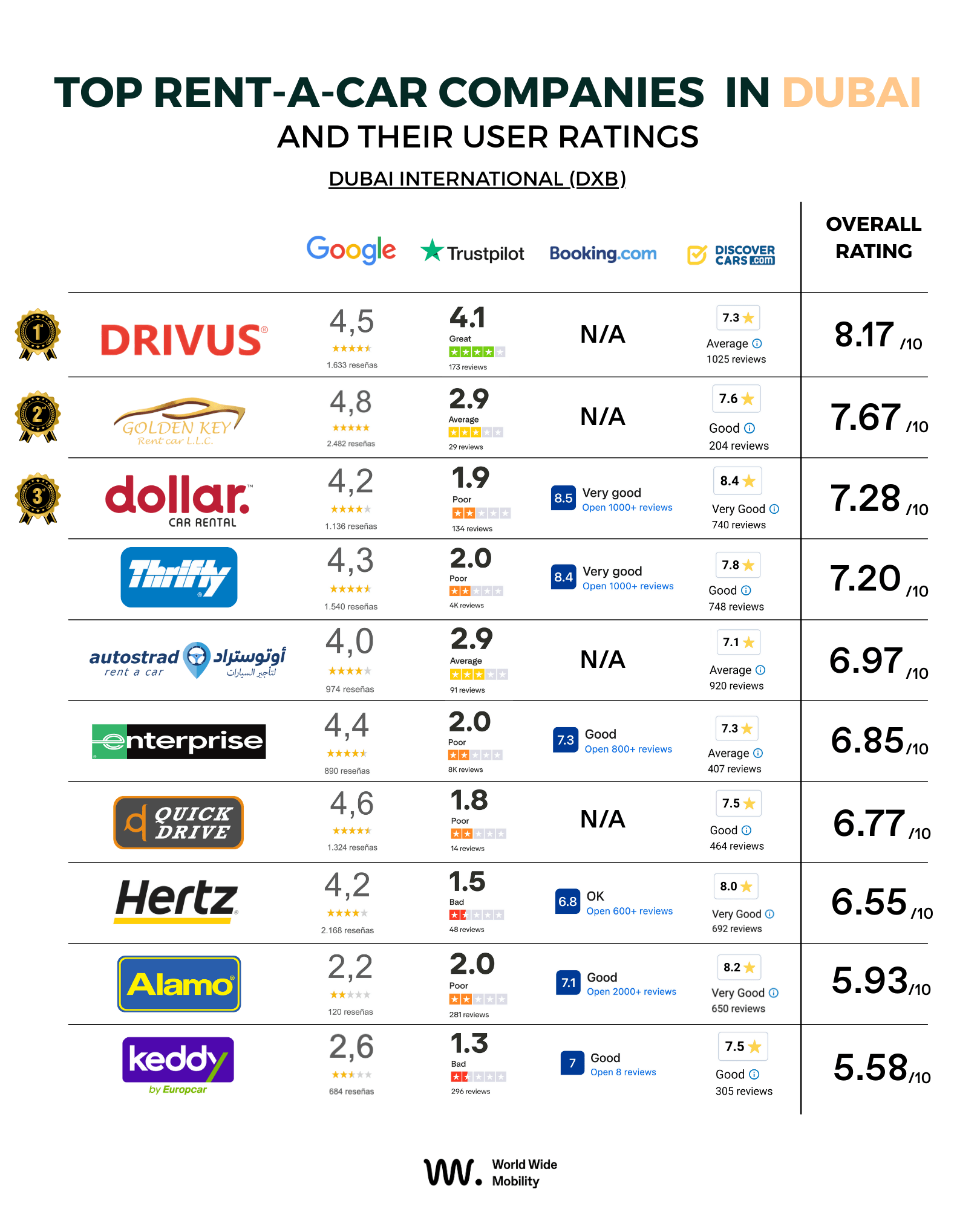 Ranking of the main rent-a-car companies in Dubai (DXB) based on user ratings from Google, Trustpilot, Booking.com, and DiscoverCars, including an overall score per company.
