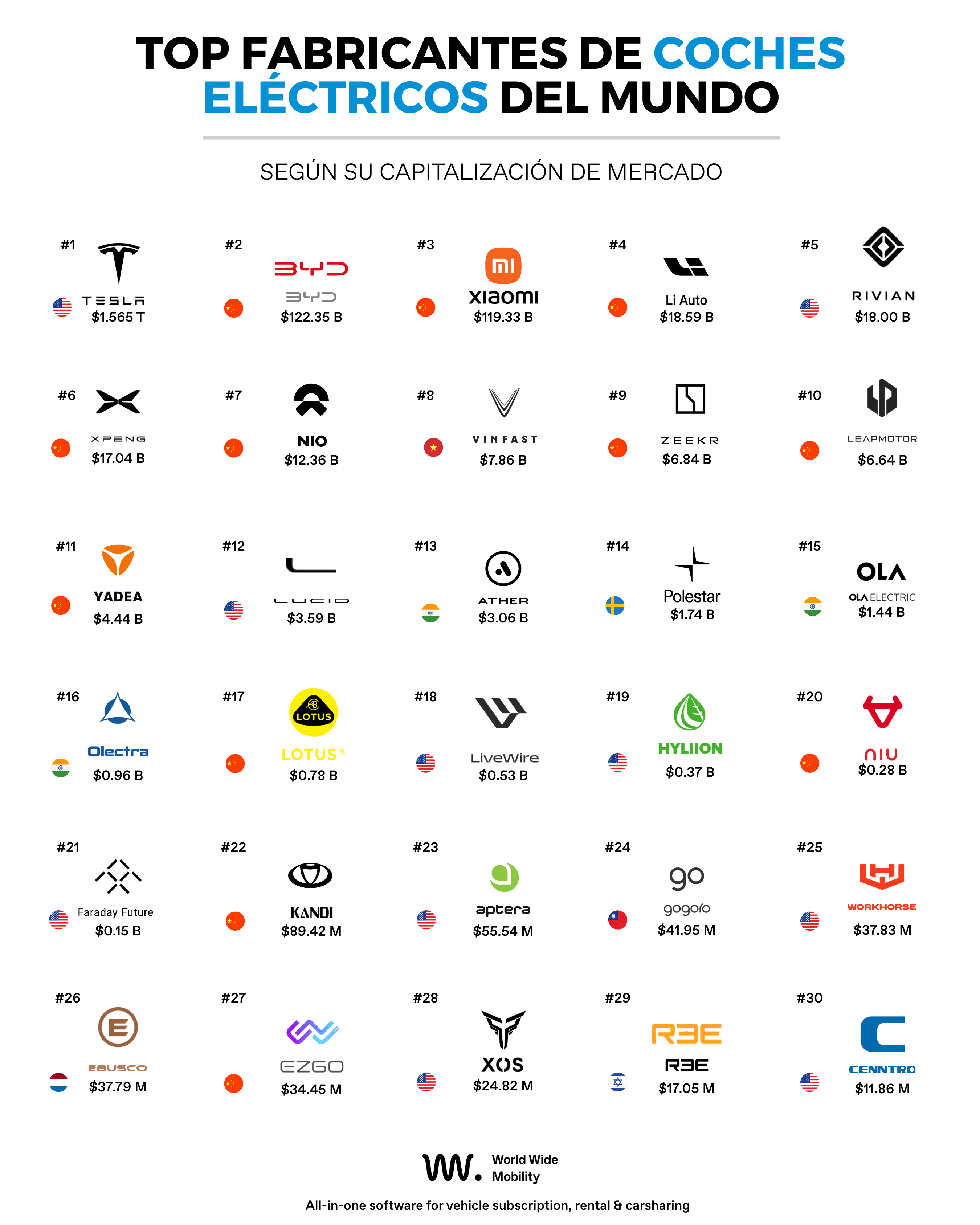 Ranking 2026 de los principales fabricantes de coches eléctricos del mundo por capitalización de mercado: Tesla #1 ($1,565T), BYD #2, Xiaomi #3, Li Auto #4, Rivian #5, seguido de XPeng, NIO, VinFast, Zeekr y Leapmotor.