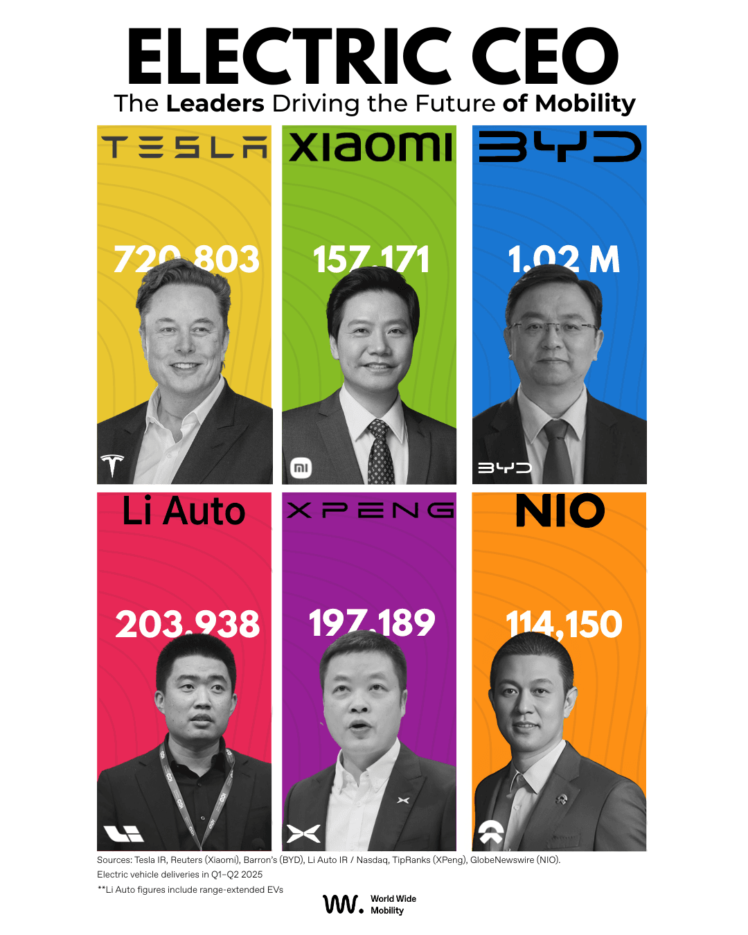 Infographic titled Electric CEO: The Leaders Driving the Future of Mobility. Shows six CEOs with EV deliveries in H1 2025: Elon Musk (Tesla, 720,803), Lei Jun (Xiaomi, 157,171), Wang Chuanfu (BYD, 1.02M), Li Xiang (Li Auto, 203,938, range-extended EVs), H