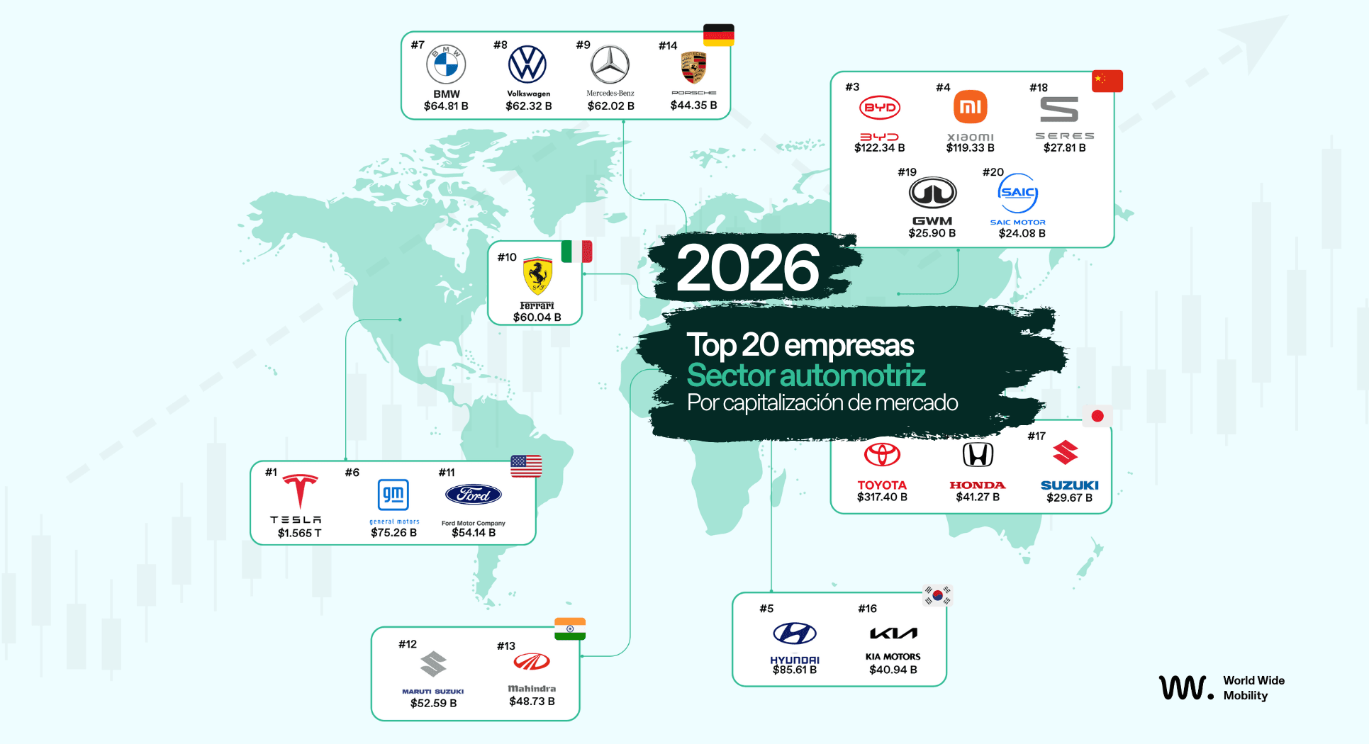 hero top empresas más valiosas del sector automotriz 2026 market cap