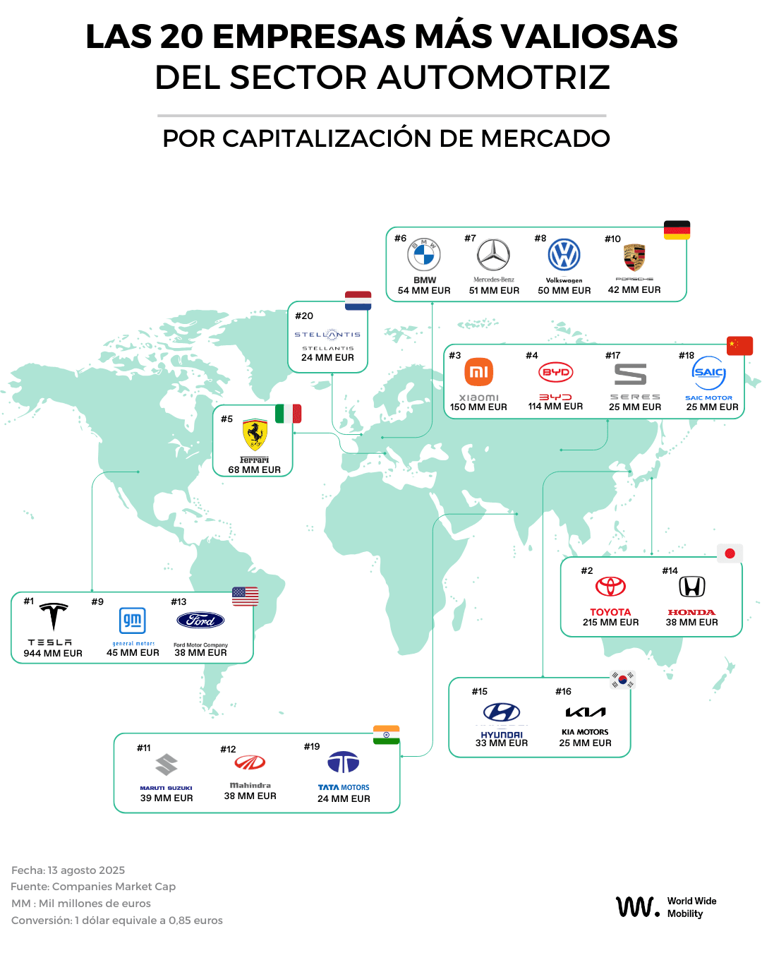 Mapa mundial con el ranking 2025 de las 20 empresas automotrices más valiosas por capitalización de mercado: Tesla, Toyota, Xiaomi, BYD, Ferrari, BMW, Mercedes-Benz, Volkswagen, GM, Ford, Honda, Hyundai, Kia, Maruti Suzuki, Mahindra, Tata Motors, Stellant