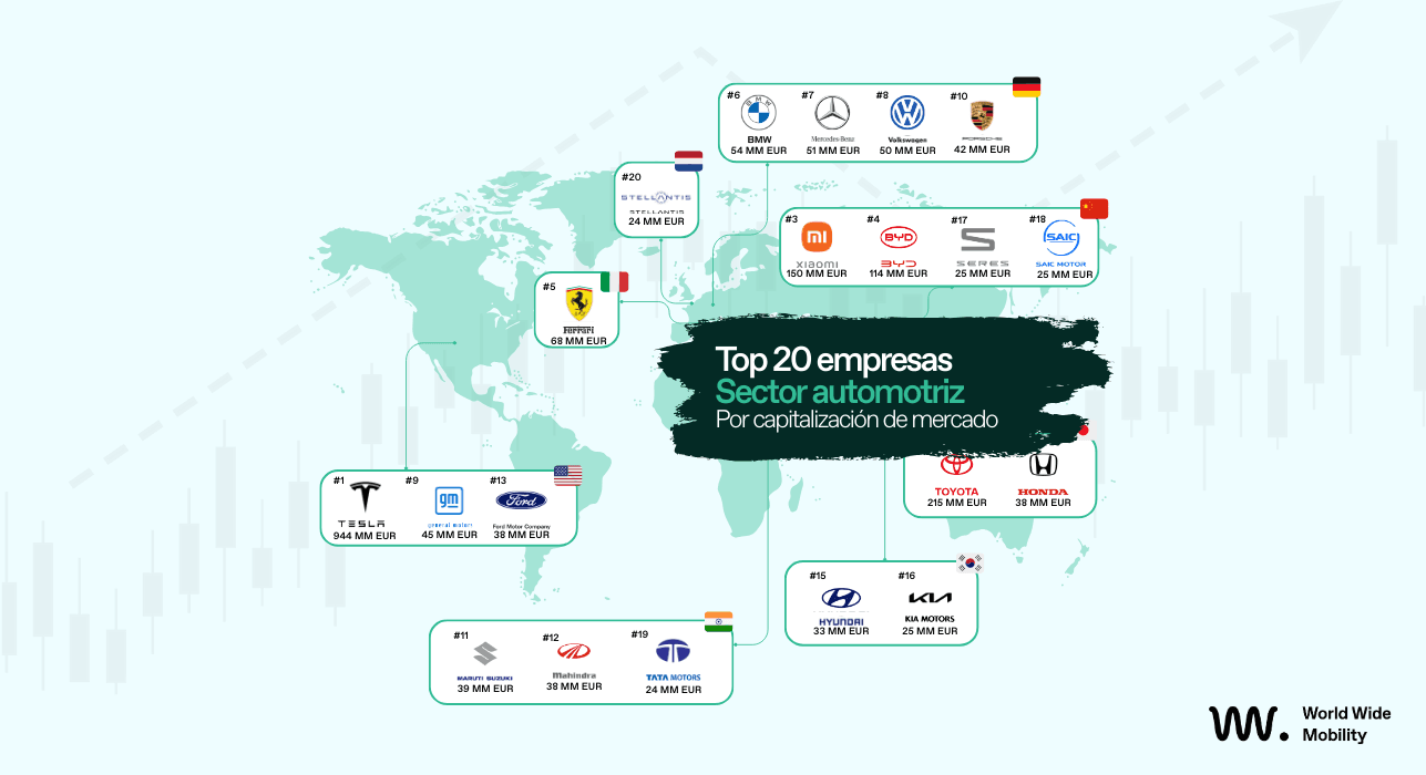 Mapa mundial con el ranking de las 20 empresas automotrices más valiosas del mundo en 2025 por capitalización de mercado. Tesla lidera con 944 mil millones de euros, seguida por Toyota (215 MM EUR) y Xiaomi (150 MM EUR). También aparecen BYD, Ferrari, BMW