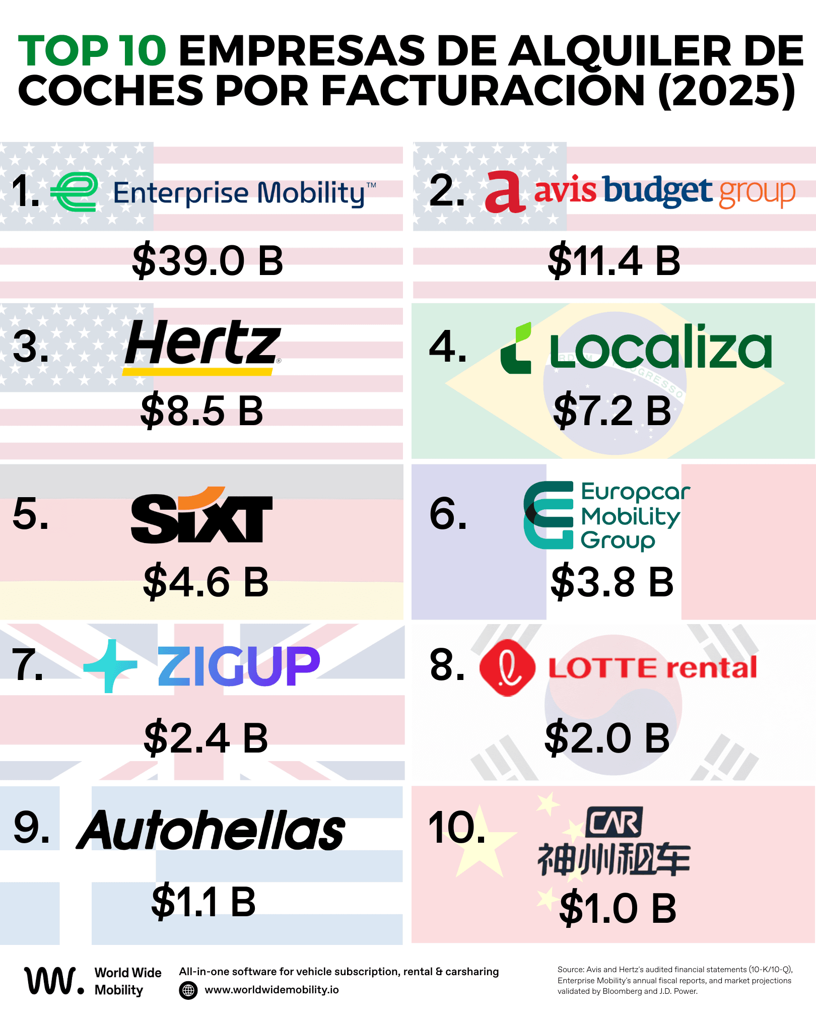 empresas de alquiler de coches que más facturaron a nivel mundial en el año 2025, enterprise mobility lidera el ranking.