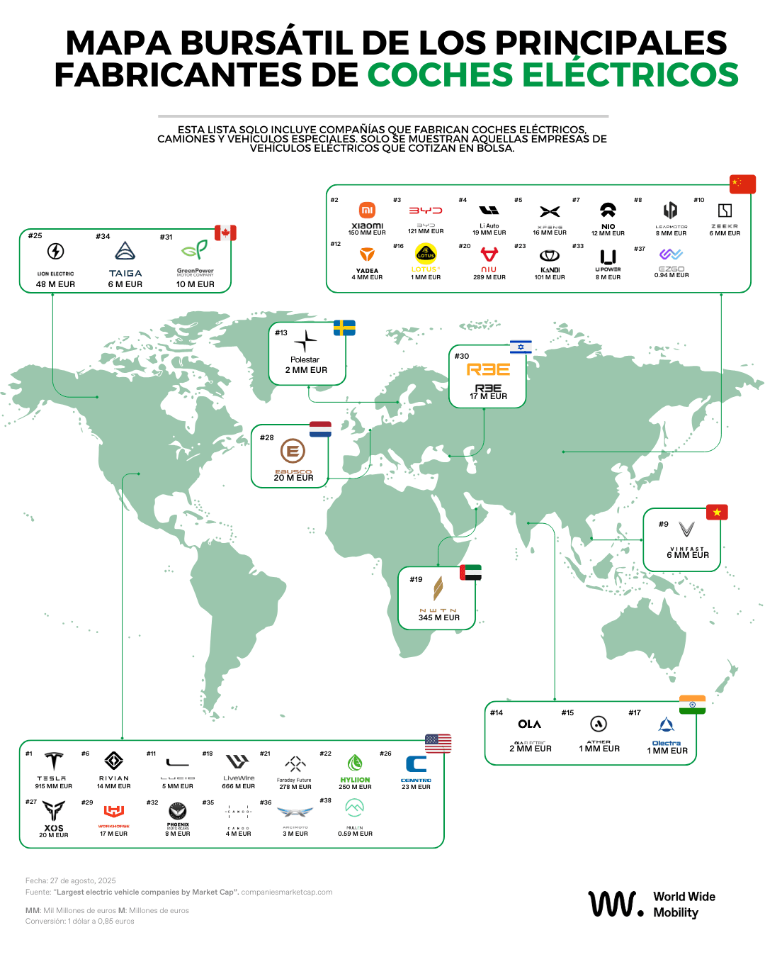 Mapa bursátil 2025 de los principales fabricantes de coches eléctricos en el mundo, mostrando el valor de mercado (market cap) de compañías como Tesla, Xiaomi, BYD, Rivian, Nio, VinFast, Polestar y otras marcas que cotizan en bolsa.