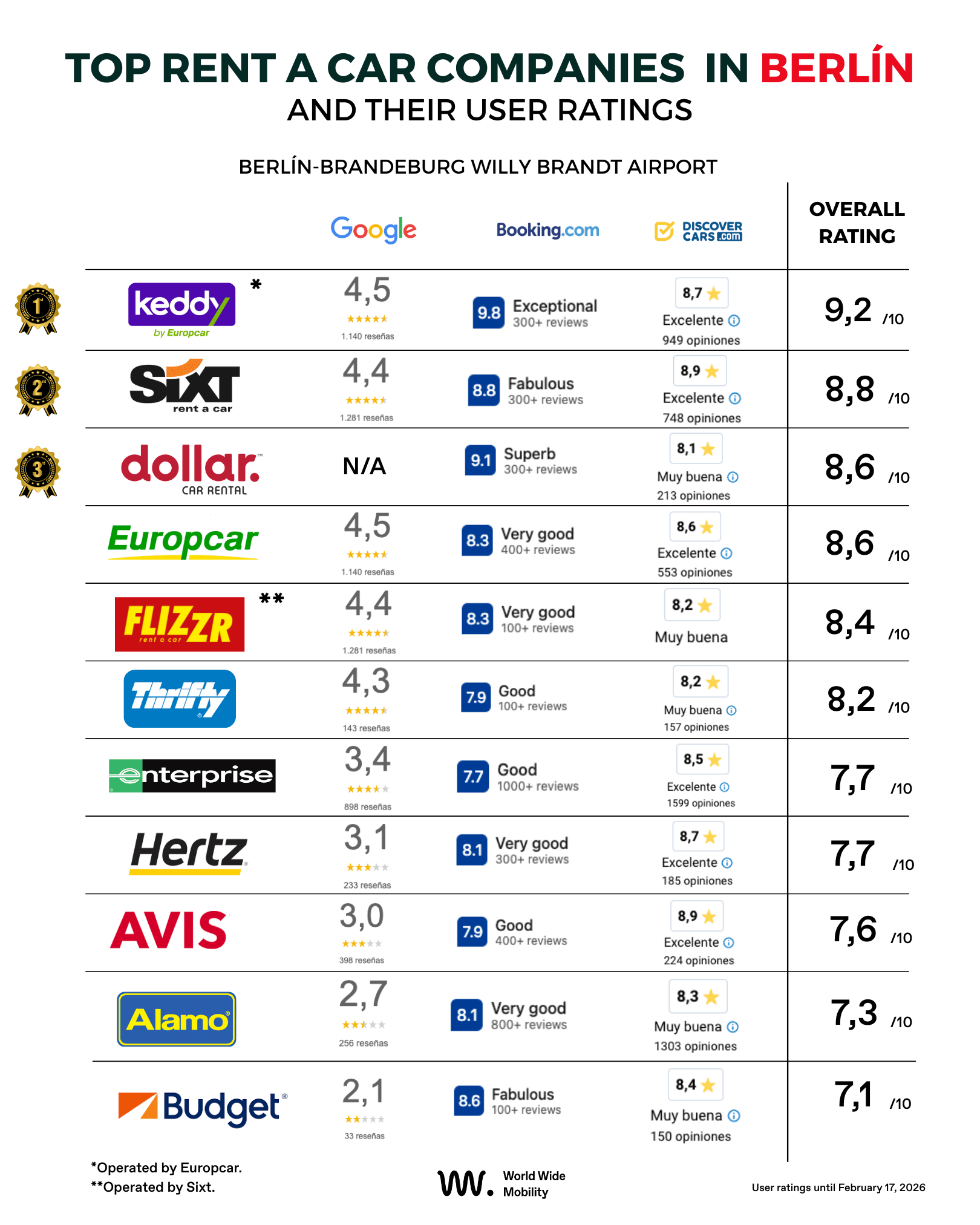 Top rent a car companies in Berlin: Keddy rent a car, sixt rent a car, dollar car rental, are in the top 3