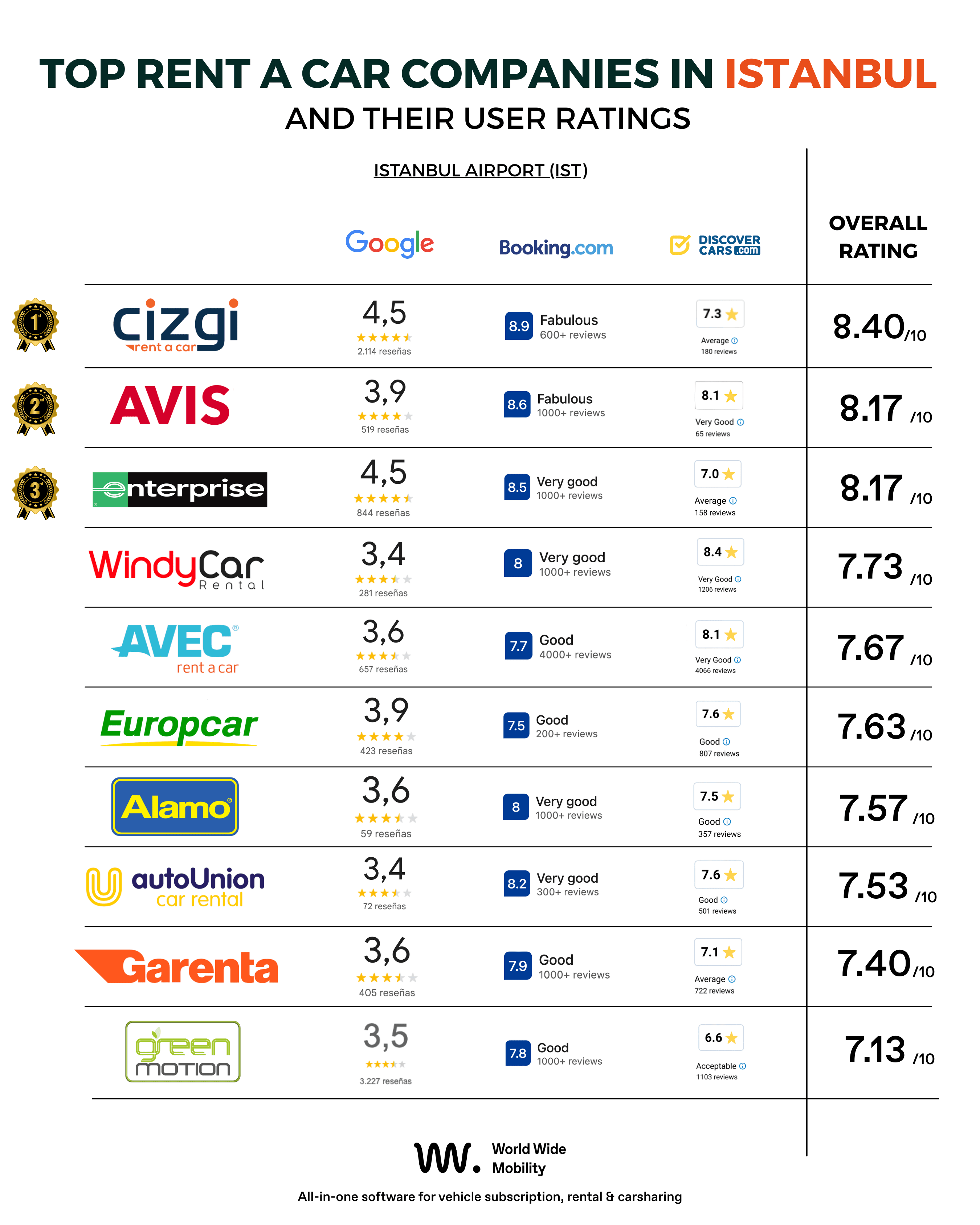 Infographic ranking the top car rental companies at Istanbul Airport (IST) based on user reviews from Google, Booking.com and DiscoverCars, featuring Cizgi, Avis, Enterprise, WindyCar, Avec, Europcar, Alamo, AutoUnion, Garenta and Green Motion with their