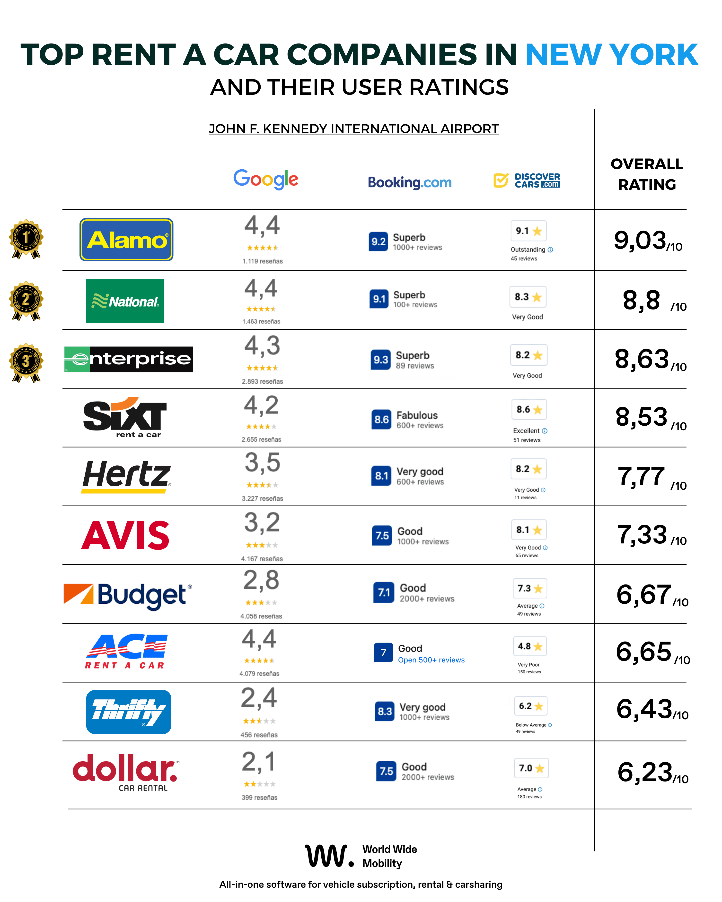 Infographic ranking the best car rental companies at JFK Airport in New York based on user reviews from Google, Booking.com and DiscoverCars, showing Alamo, National, Enterprise, Sixt, Hertz, Avis, Budget, ACE, Thrifty and Dollar with their overall rating