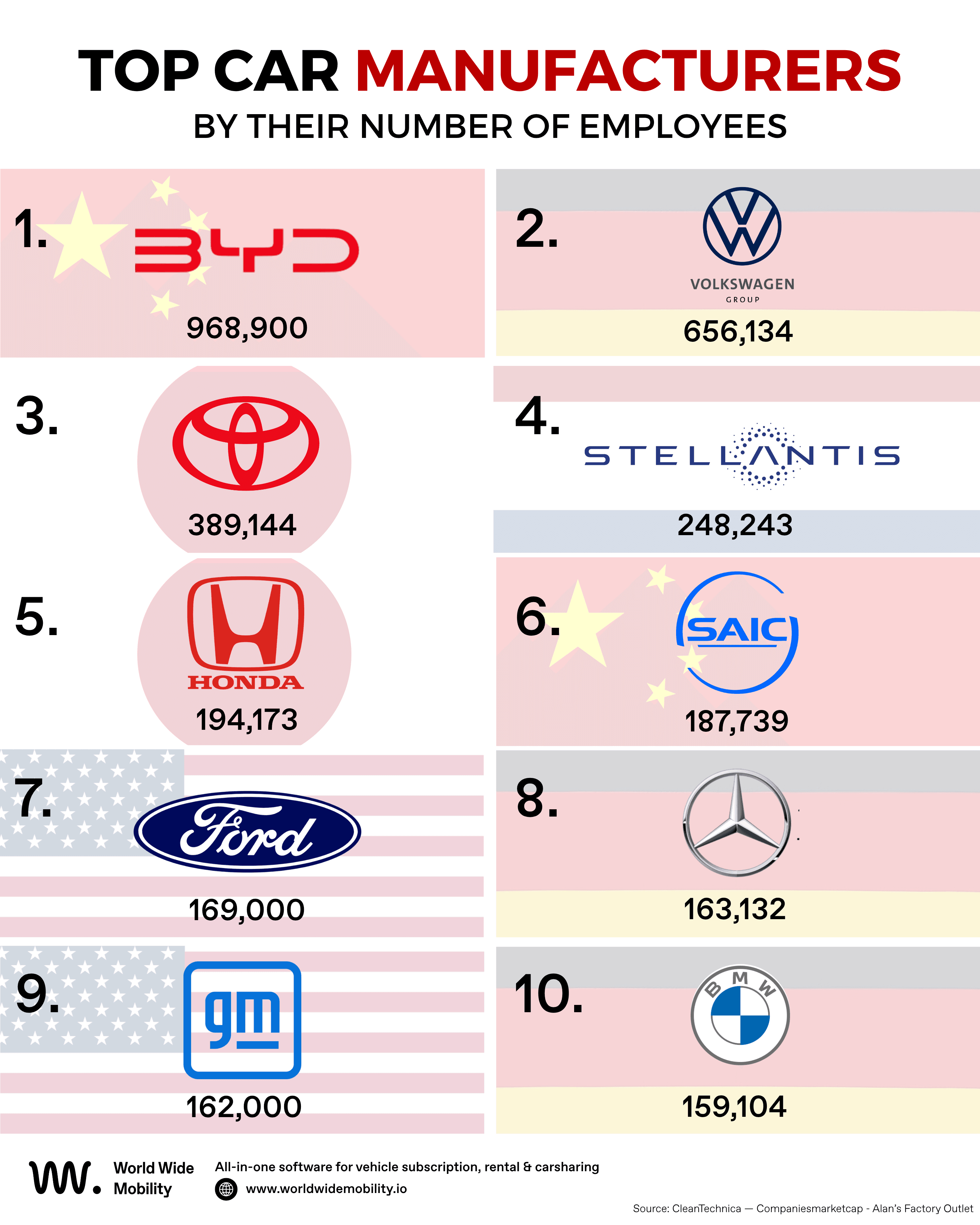 Infographic ranking the top 10 car manufacturers by number of employees, including BYD, Volkswagen Group, Toyota, Stellantis, Honda, SAIC, Ford, Mercedes-Benz, GM and BMW.