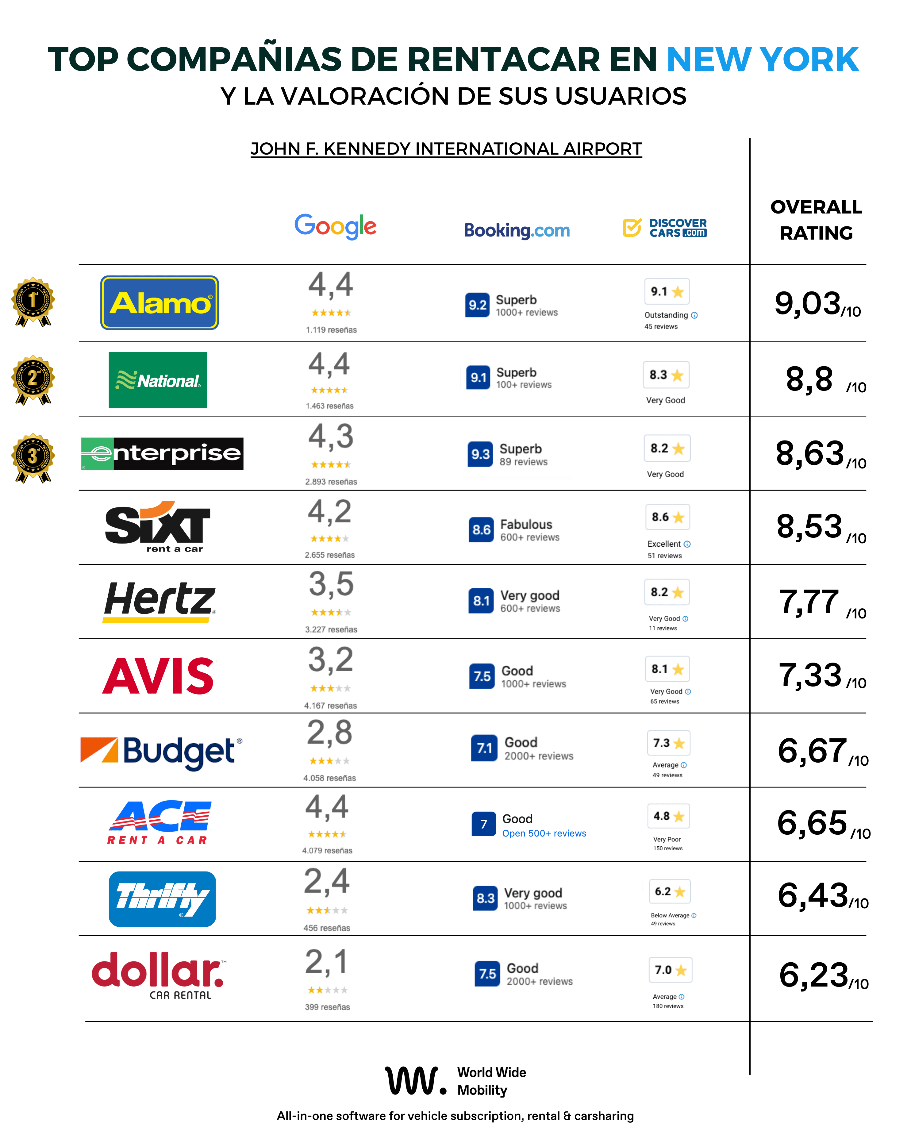 Infografía con el ranking de las mejores empresas de alquiler de coches en el aeropuerto JFK de Nueva York según las valoraciones de usuarios en Google, Booking.com y DiscoverCars, incluyendo Alamo, National, Enterprise, Sixt, Hertz, Avis, Budget, ACE, Th