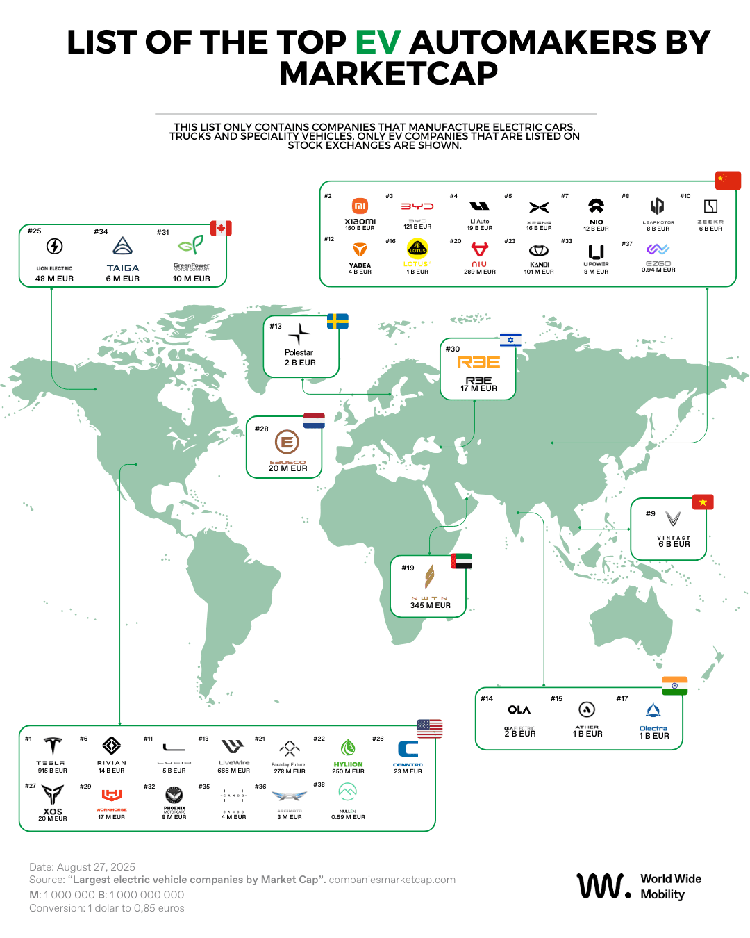 World map ranking of the top EV automakers by market capitalization in 2025, showing Tesla (€915B), Xiaomi, BYD, Rivian, Polestar, VinFast, NIO and other electric car manufacturers with their market value in euros.