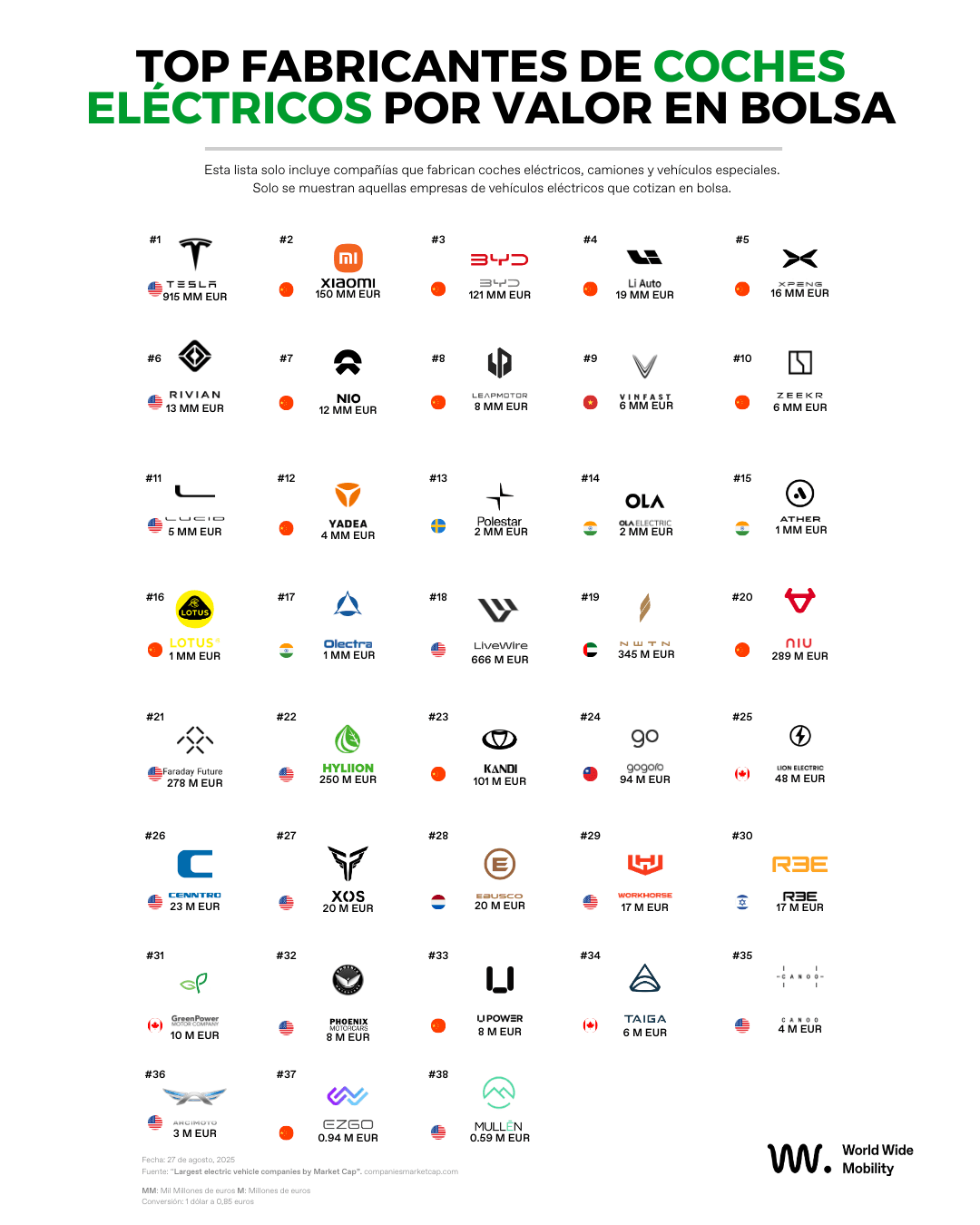 Ranking 2025 de los fabricantes de coches eléctricos más valiosos del mundo por capitalización bursátil. Tesla lidera con 915.000 millones de euros, seguida por Xiaomi (150.000 M€) y BYD (121.000 M€). El listado incluye marcas como Li Auto, Xpeng, Rivian,