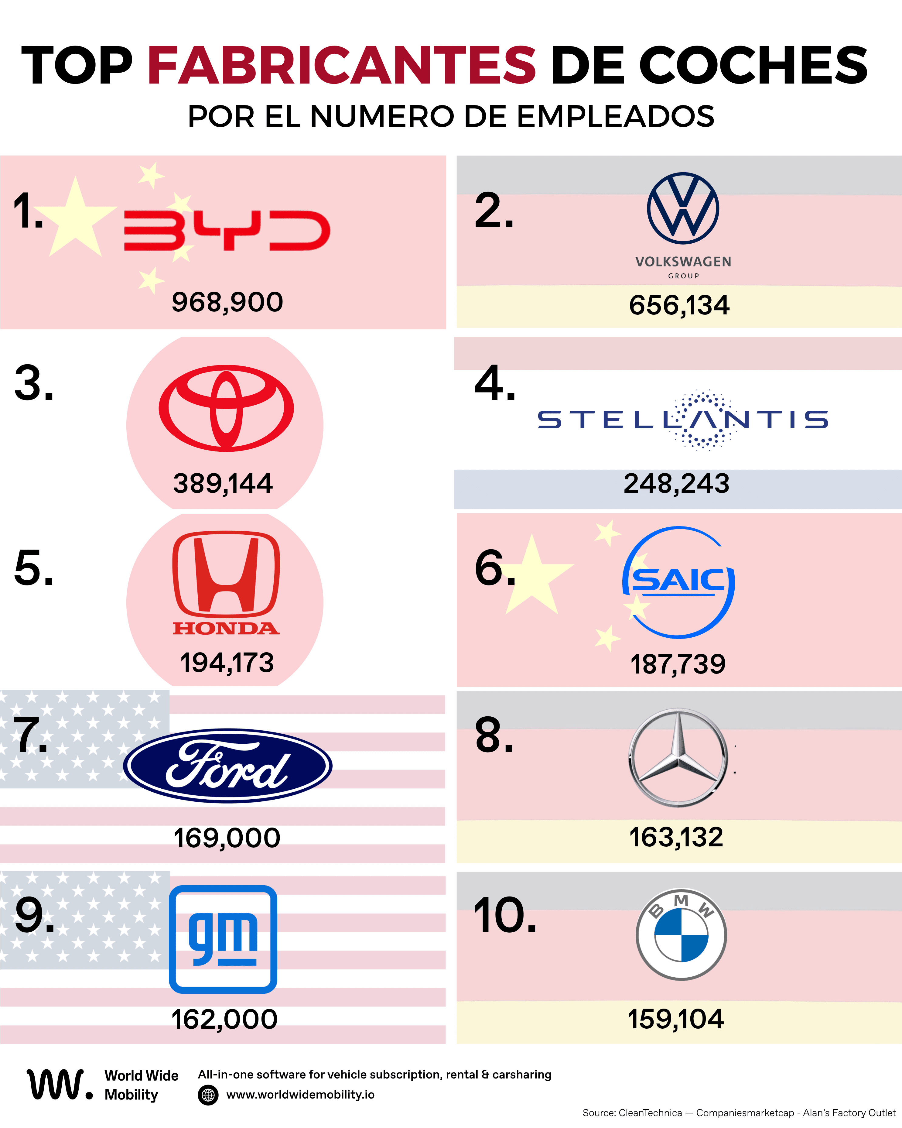 Infografía con el ranking de los 10 mayores fabricantes de coches por número de empleados, incluyendo BYD, Volkswagen Group, Toyota, Stellantis, Honda, SAIC, Ford, Mercedes-Benz, GM y BMW.