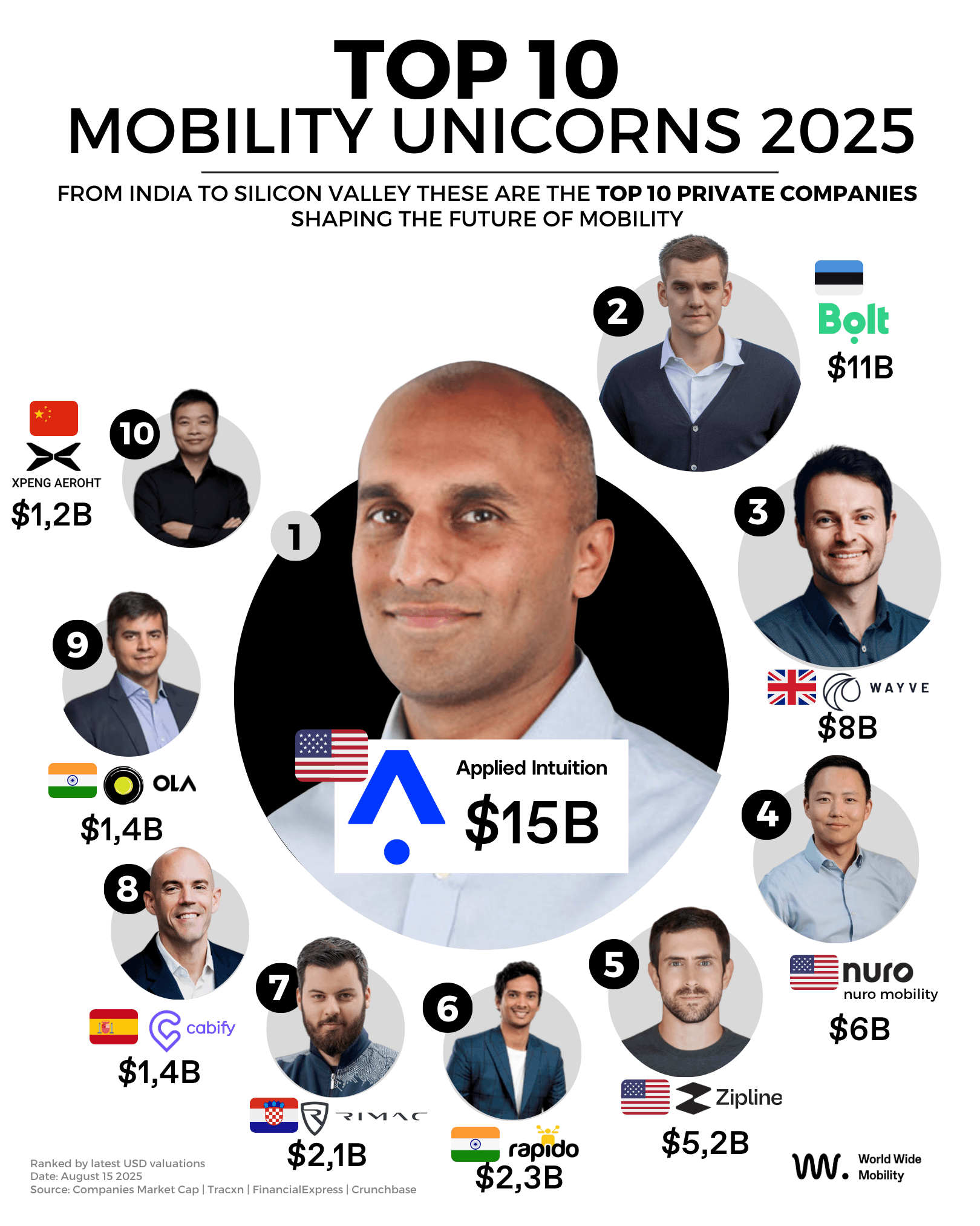 top mobility unicorns 2025 Top private COMPANIES shaping the future of mobility (2).png