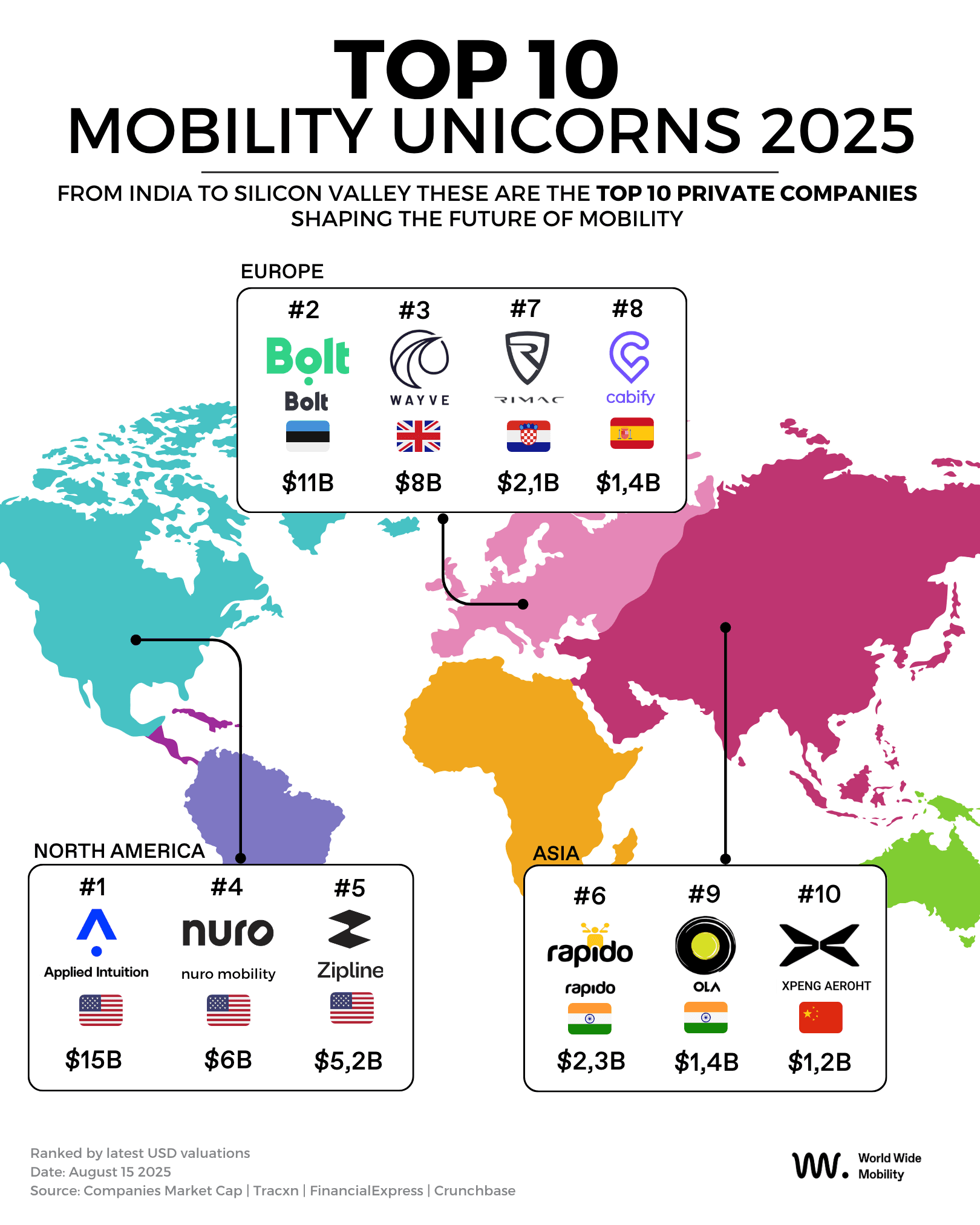 top mobility unicorns 2025 Top private COMPANIES shaping the future of mobility (3).png