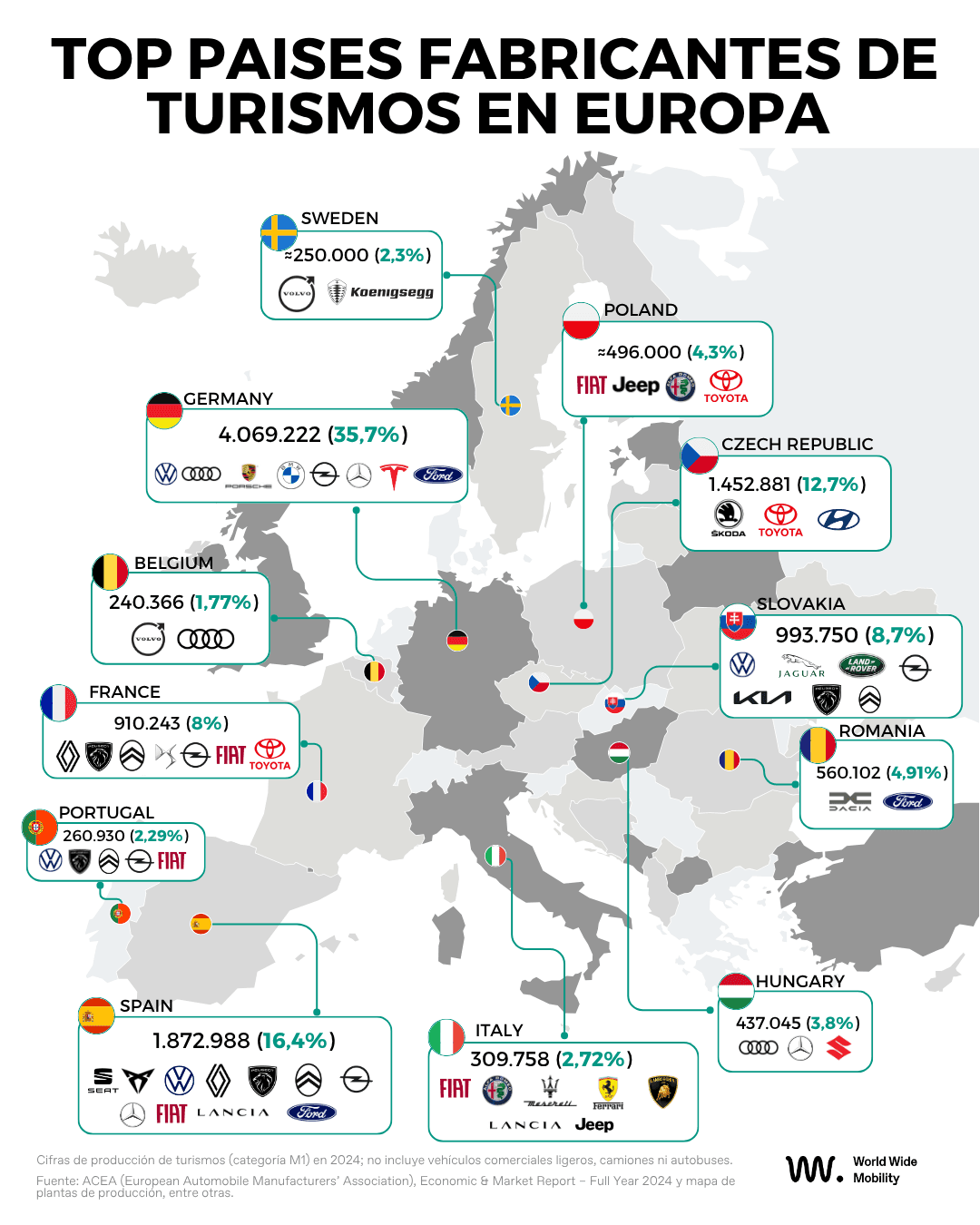 gráfico de los principales países fabricantes de turismos en europa 