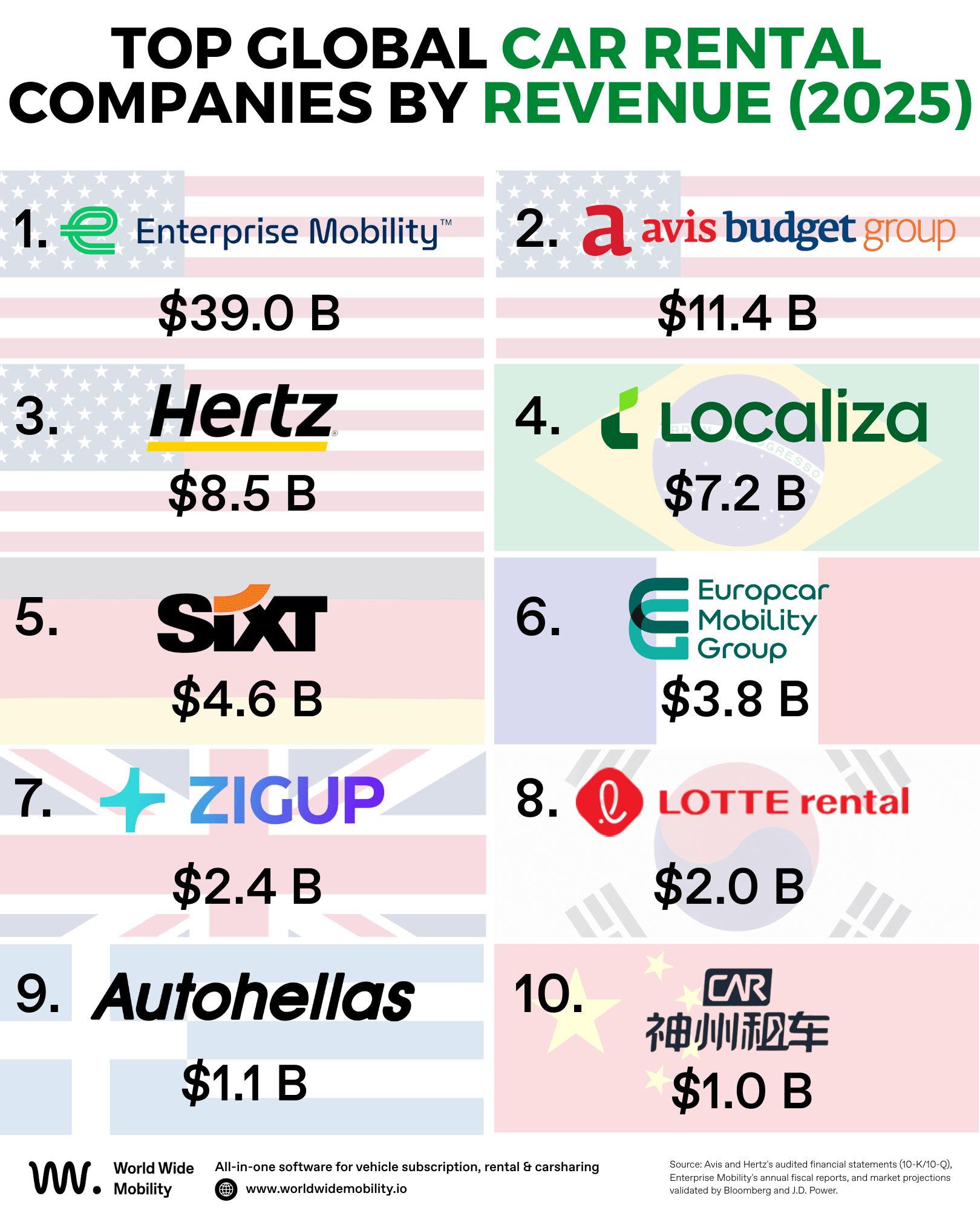 top 10 car rental companies by revenue in 2025 